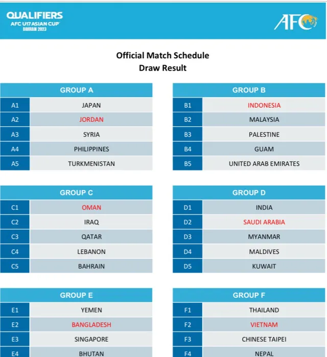 Bốc thăm vòng loại U17 châu Á 2023: U17 Việt Nam nằm cùng bảng Thái Lan - Ảnh 2.