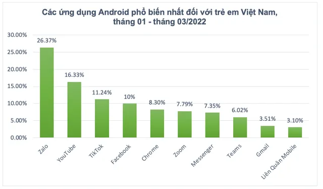 Trẻ em Việt Nam thường xuyên sử dụng ứng dụng nào trên Android? - Ảnh 1.