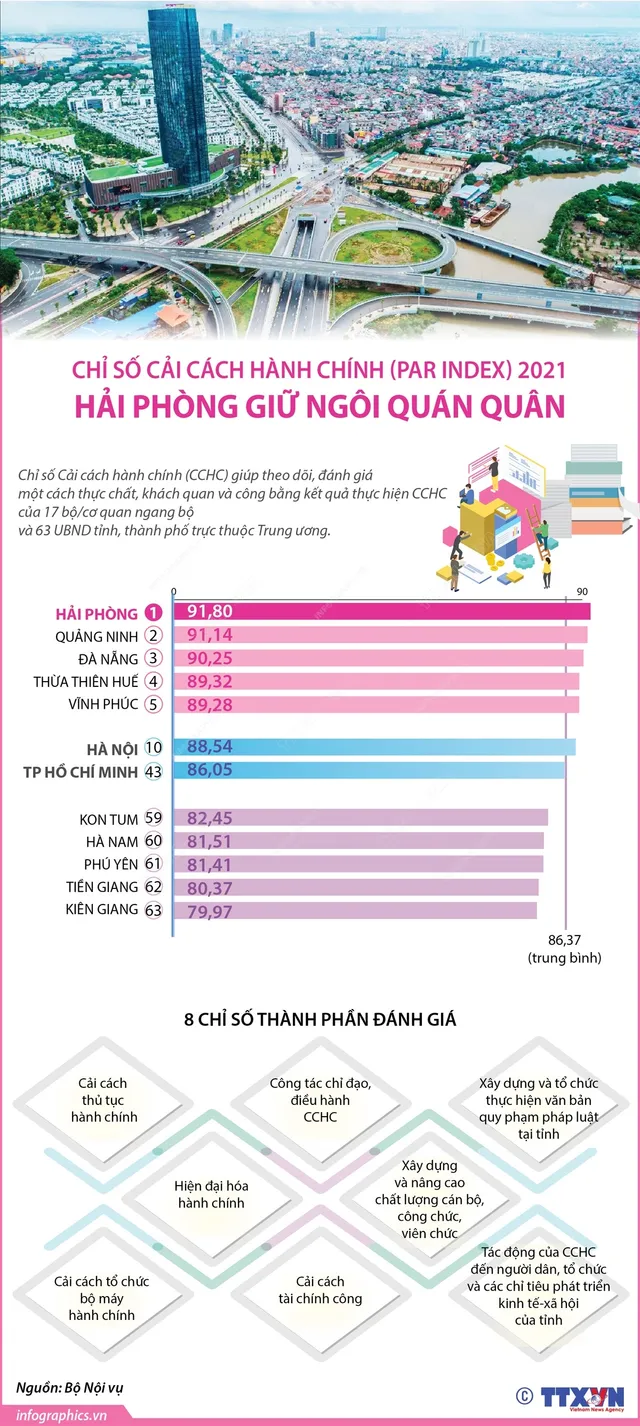 Công bố Chỉ số Cải cách hành chính: Lấy hiệu quả phục vụ người dân làm thước đo - Ảnh 2.