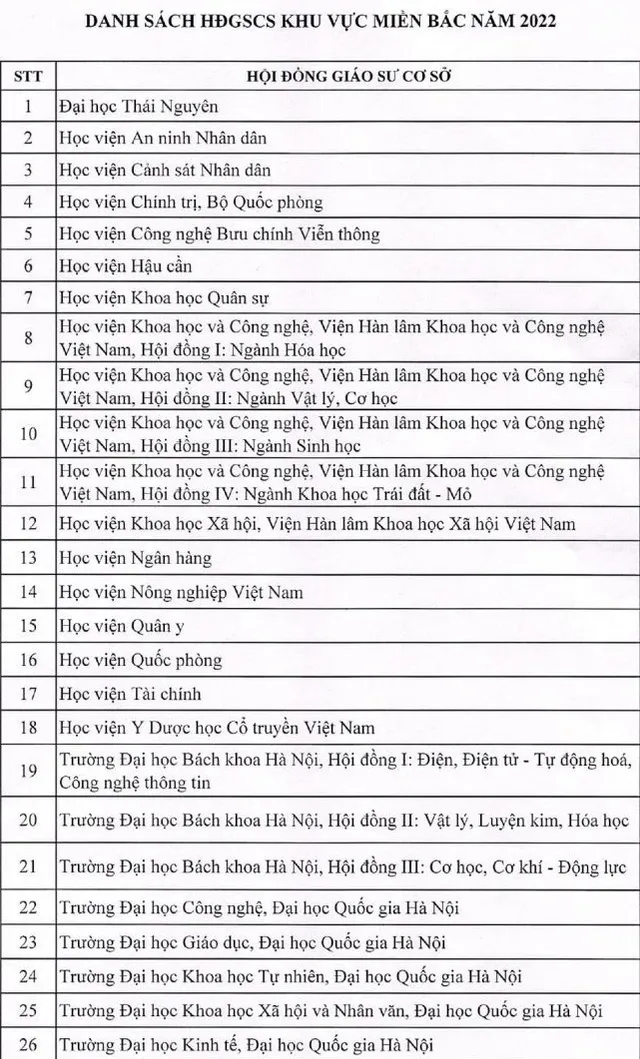 Công bố danh sách hội đồng giáo sư cơ sở năm 2022 - Ảnh 1.