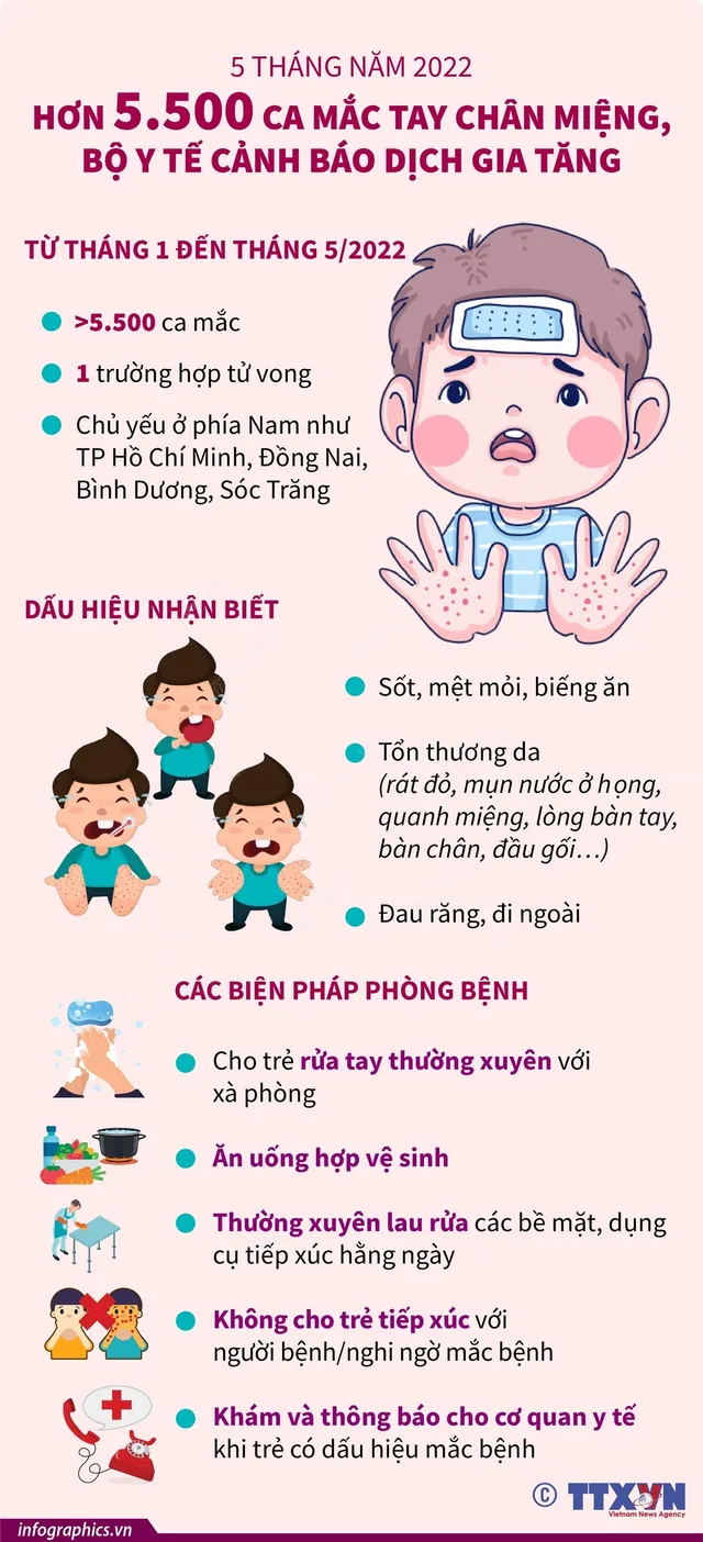 Hơn 5.500 ca mắc tay chân miệng trong 5 tháng đầu năm - Ảnh 1.