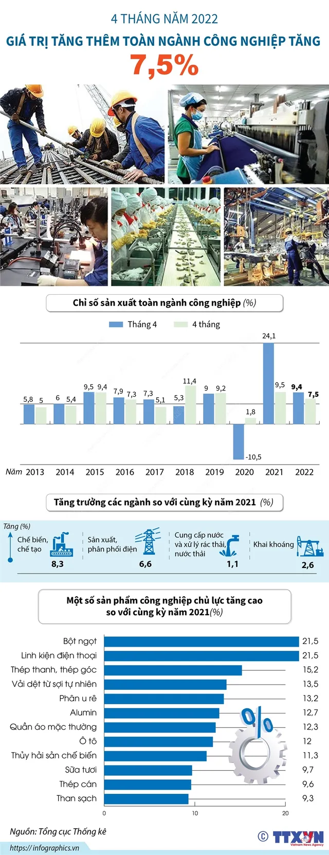 [INFOGRAPHIC] 4 tháng năm 2022: Chỉ số sản xuất công nghiệp tăng 7,5% - Ảnh 1.