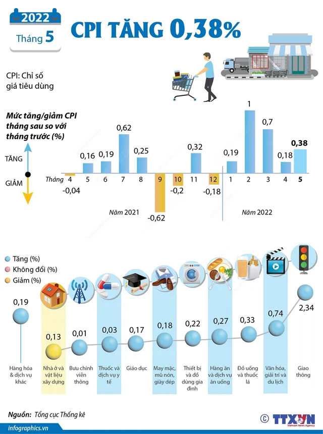 [INFOGRAPHIC] CPI tháng 5/2022 tăng 0,38% - Ảnh 1.