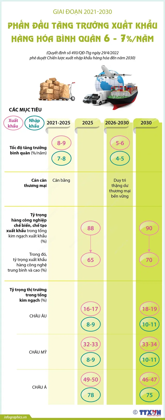 [INFOGRAPHIC] Giai đoạn 2021-2030: Phấn đấu tăng trưởng xuất khẩu hàng hóa bình quân 6 - 7%/năm - Ảnh 1.