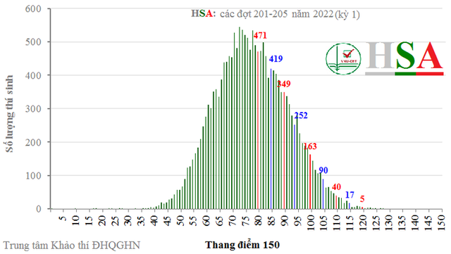 Đại học Quốc gia Hà Nội công bố phổ điểm thi đánh giá năng lực đợt 1 năm 2022 - Ảnh 1.