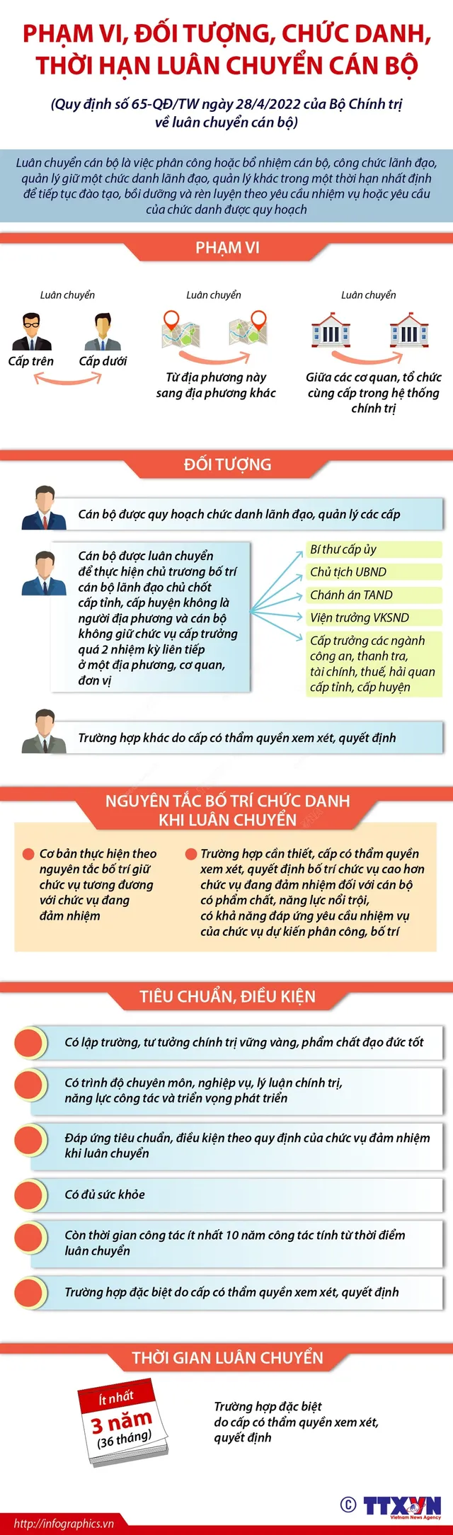 [Infographic] Quy định mới về phạm vi, đối tượng luân chuyển cán bộ - Ảnh 1.