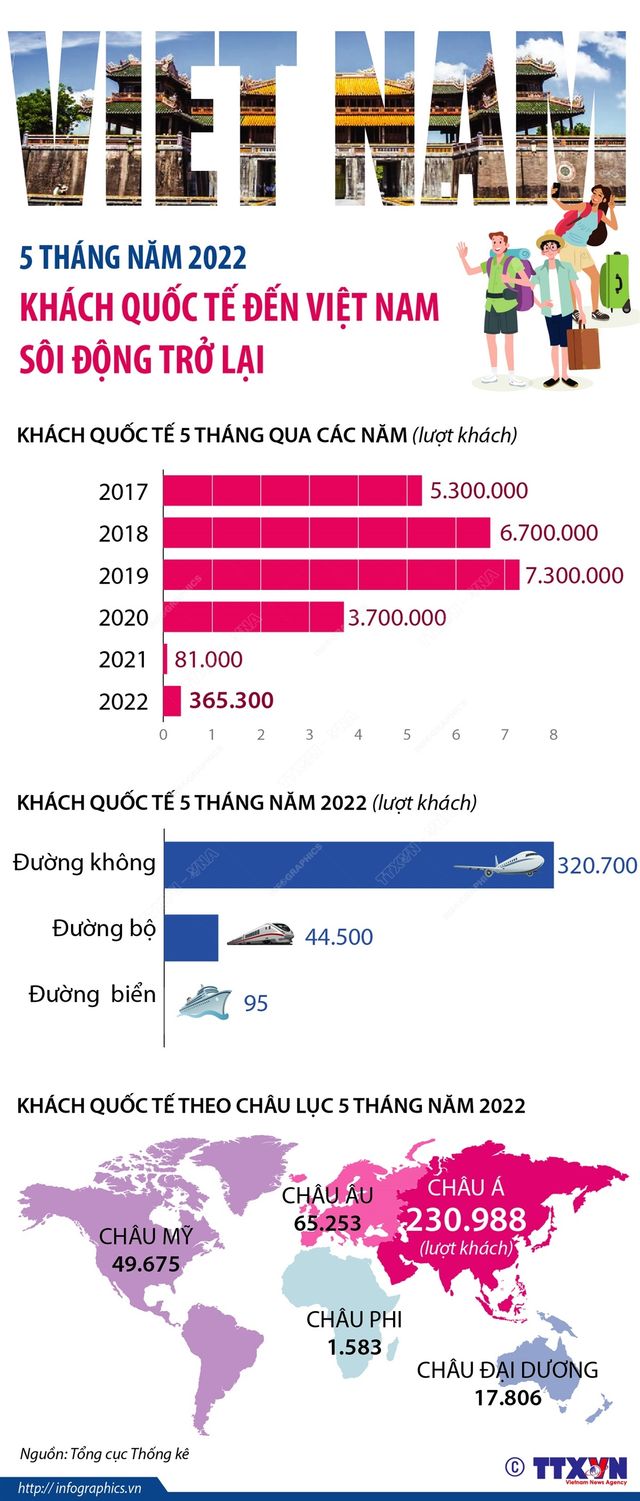 5 tháng năm 2022: Khách quốc tế đến Việt Nam sôi động trở lại Hà Nội - Ảnh 1.