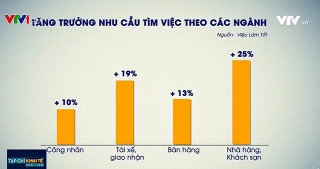 Nóng” tuyển dụng nhân sự ngành F&B - Ảnh 1.