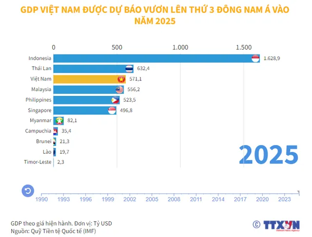 GDP Việt Nam được dự báo đứng thứ 3 Đông Nam Á năm 2025 - Ảnh 1.