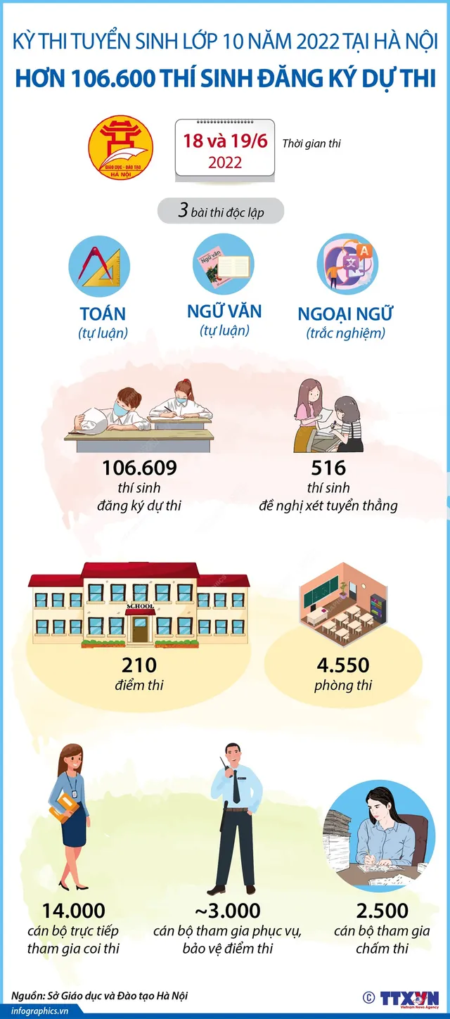 [INFOGRAPHIC] Hà Nội: Hơn 106.600 thí sinh đăng ký dự thi tuyển sinh vào lớp 10 năm học 2022 - 2023 - Ảnh 1.