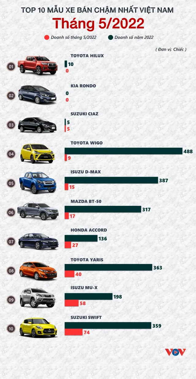 Những mẫu xe ô tô nào có doanh số thấp nhất trong tháng 5/2022? - Ảnh 1.