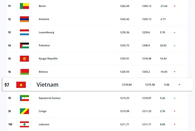 BXH FIFA tháng 6/2022 | ĐT Việt Nam lập kỷ lục - Ảnh 1.
