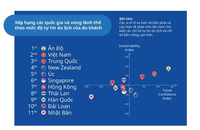 Việt Nam đứng thứ 2 về chỉ số tự tin về du lịch ở Châu Á - Thái Bình Dương - Ảnh 1.