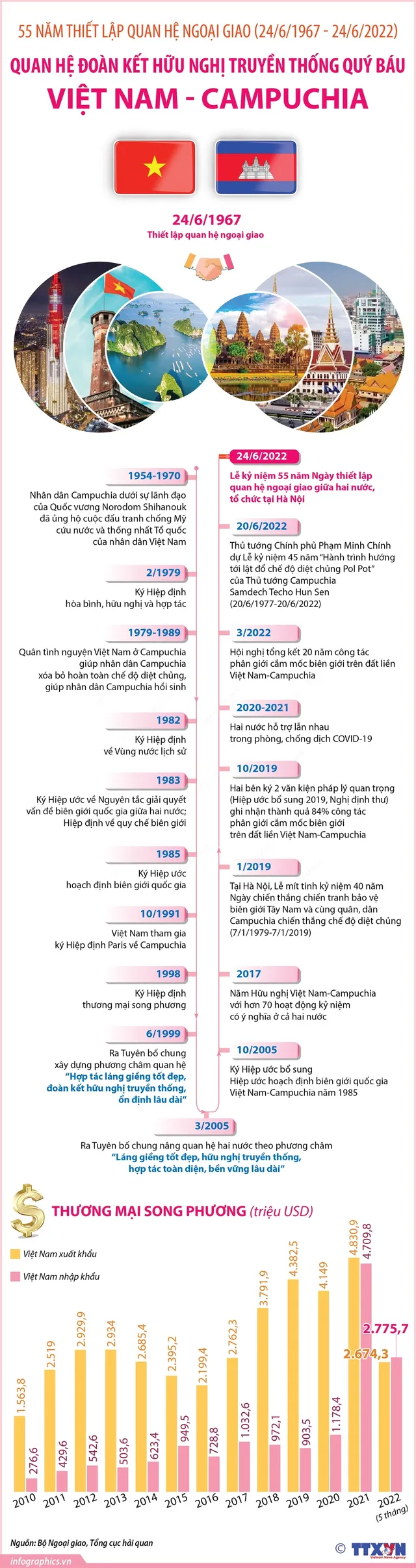 Quan hệ đoàn kết hữu nghị truyền thống quý báu Việt Nam và Campuchia - Ảnh 1.