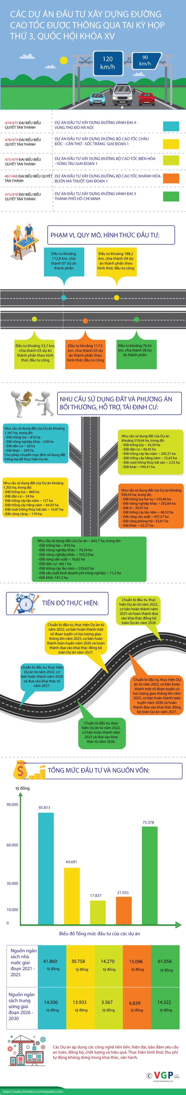 [INFOGRAPHIC] 5 tuyến cao tốc lớn vừa được Quốc hội thông qua - Ảnh 1.