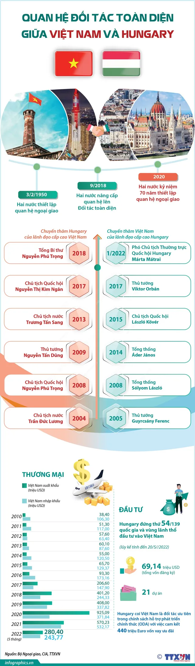 [INFOGRAPHIC] Quan hệ Đối tác toàn diện Việt Nam - Hungary - Ảnh 1.