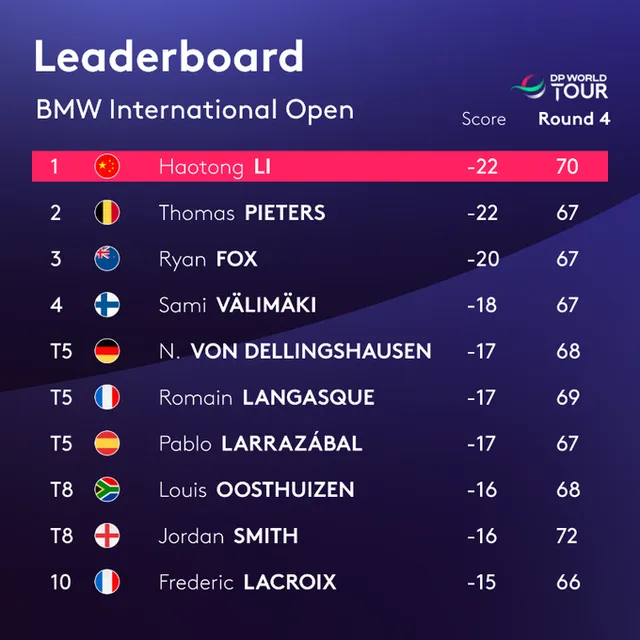 Li Hao Tong vô địch giải golf BMW International mở rộng - Ảnh 2.