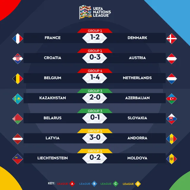 UEFA Nations League | ĐT Pháp thua sốc, ĐT Hà Lan thắng ấn tượng - Ảnh 2.