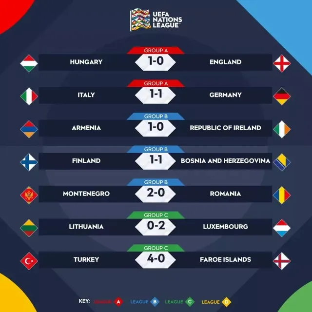 UEFA Nations League | ĐT Anh lần đầu thua Hungary sau 60 năm, Đức và Italia chia điểm - Ảnh 5.