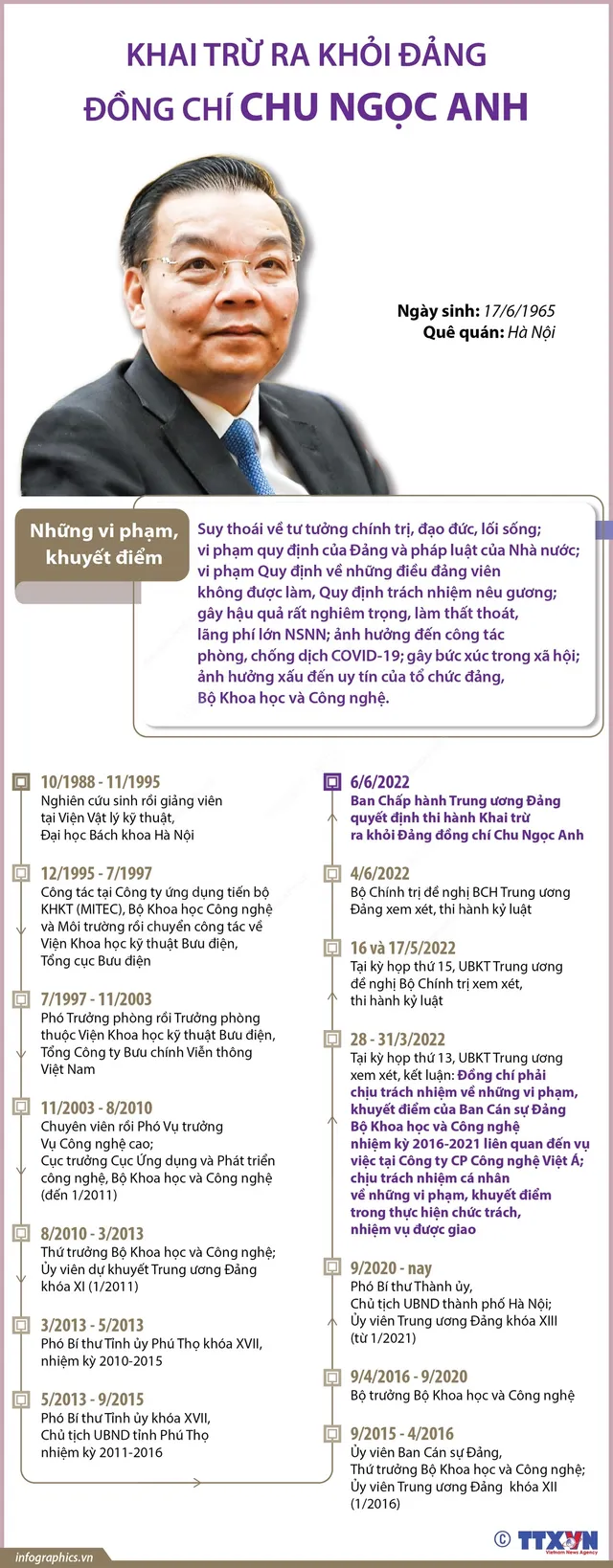[Infographic] Những vi phạm, khuyết điểm của ông Chu Ngọc Anh và ông Nguyễn Thanh Long - Ảnh 1.
