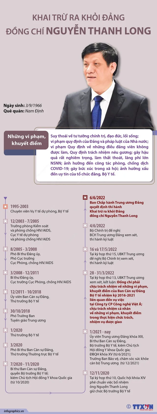 [Infographic] Những vi phạm, khuyết điểm của ông Chu Ngọc Anh và ông Nguyễn Thanh Long - Ảnh 2.