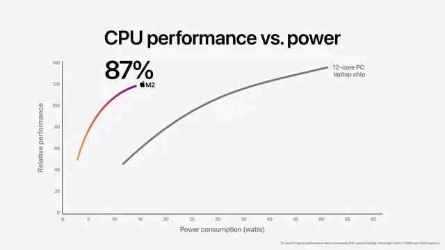 WWDC 2022: Apple chính thức ra mắt chip M2 - Ảnh 3. WWDC 2022: Apple chính thức ra mắt chip M2 - Ảnh 3.