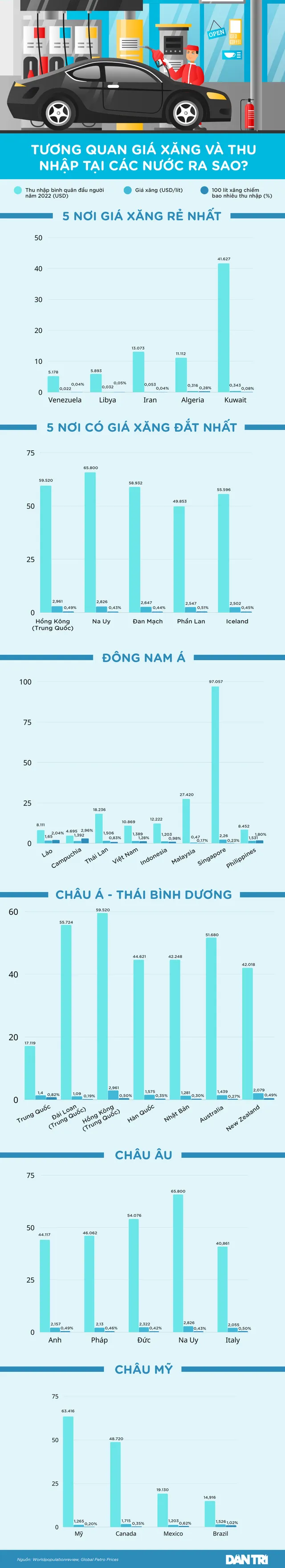 Tương quan giá xăng và thu nhập tại các nước ra sao? - Ảnh 1.