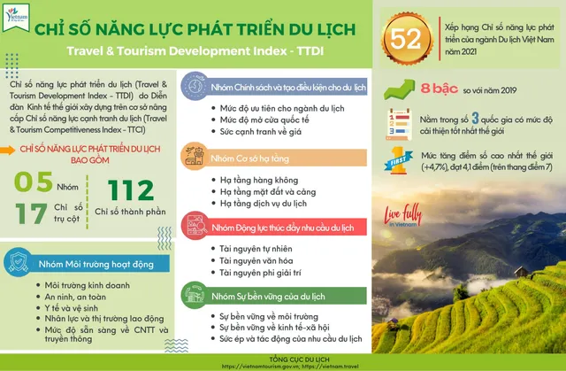 6 chỉ số đưa du lịch Việt Nam lọt top 3 nước tăng trưởng cao nhất thế giới - Ảnh 1.