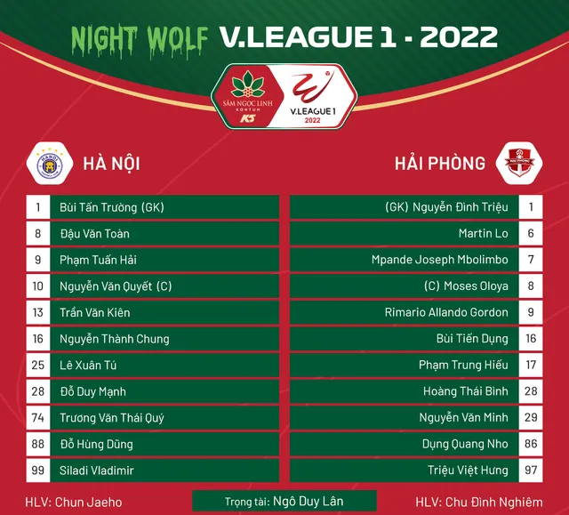 V.LEAGUE 2022 | CLB Hà Nội 2-1 CLB Hải Phòng: Chiến thắng ấn tượng, 3 điểm quan trọng - Ảnh 1.