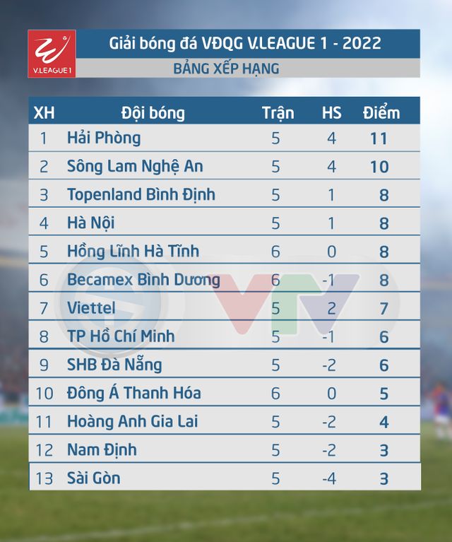 Lịch thi đấu & trực tiếp V.League hôm nay (10/7): Tâm điểm CLB Hà Nội - CLB Hải Phòng - Ảnh 2.