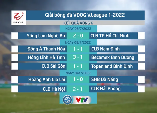 Kết quả, BXH sau vòng 6 V.League 1-2022: Hải Phòng thua trận đầu tiên, Hà Nội áp sát ngôi đầu - Ảnh 2.