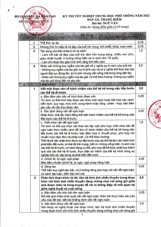 CHÍNH THỨC: Đáp án môn Ngữ văn kỳ thi tốt nghiệp THPT 2022 - Ảnh 2.