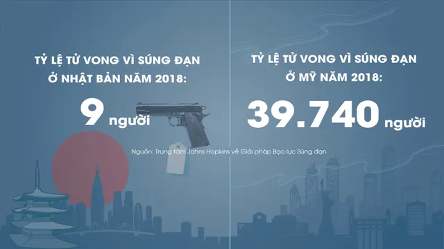 [INFOGRAPHIC] Sự khác biệt trong kiểm soát súng tại Mỹ và Nhật Bản - Ảnh 6.