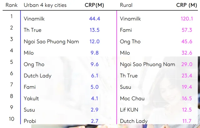 Vinamilk có 5 nhãn hiệu lọt top 10 thương hiệu sữa và sản phẩm được chọn mua nhiều nhất - Ảnh 2.