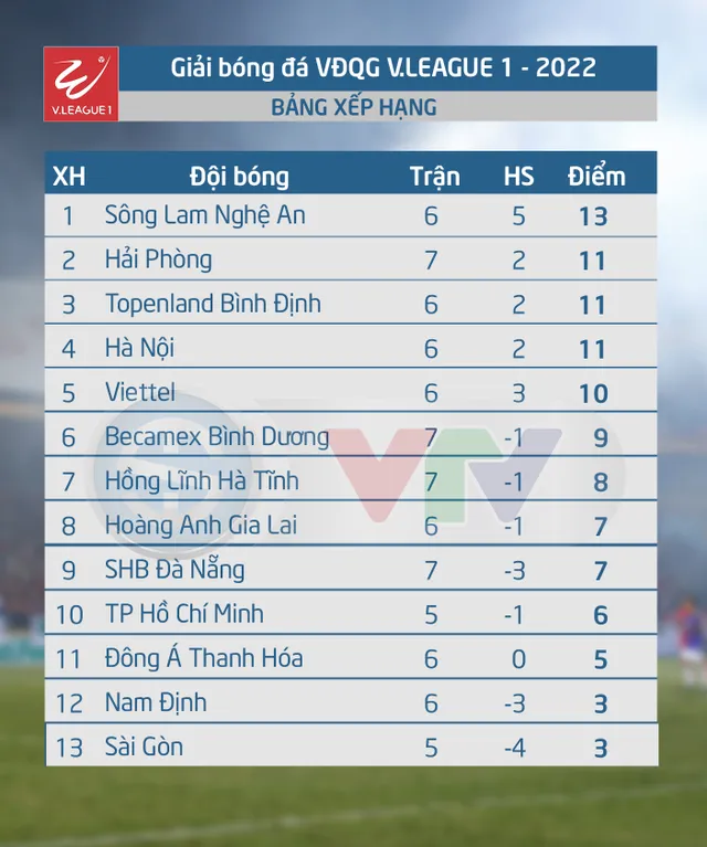 Lịch thi đấu V.League 2022 hôm nay (16/7): HAGL làm khách CLB TP Hồ Chí Minh, CLB Thanh Hóa đón tiếp Sài Gòn - Ảnh 1.