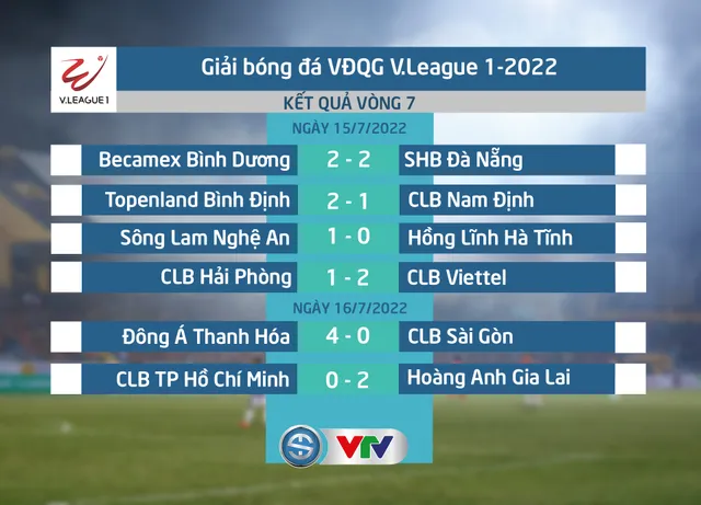 Vòng 7 V.League 1-2022 | Ngôi đầu đổi chủ, khán giả tăng vọt - Ảnh 3.