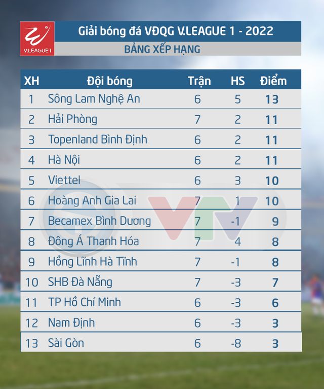 Lịch thi đấu và trực tiếp vòng 8 V.League 2022 Night Wolf: Tâm điểm Nam Định FC – Viettel FC; Hoàng Anh Gia Lai tiếp B.Bình Dương - Ảnh 1.