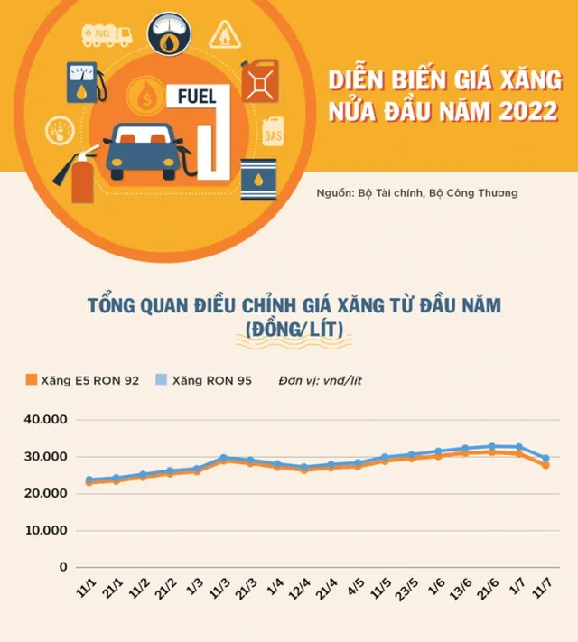 Giá xăng tăng bao nhiêu lần từ đầu năm 2022? - Ảnh 1.