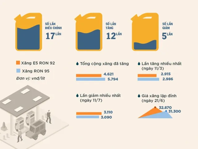 Giá xăng tăng bao nhiêu lần từ đầu năm 2022? - Ảnh 2.