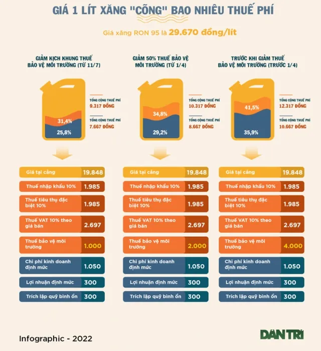 Giá xăng tăng bao nhiêu lần từ đầu năm 2022? - Ảnh 3.