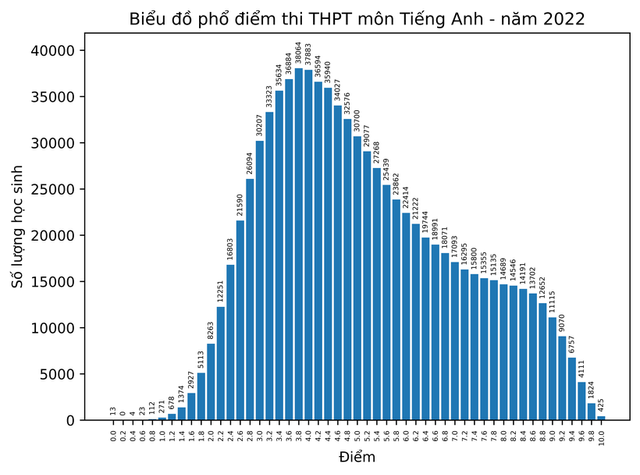 Phổ điểm thi tốt nghiệp THPT  2022 ‘đều và đẹp’, nhiều điểm tích cực - Ảnh 3.