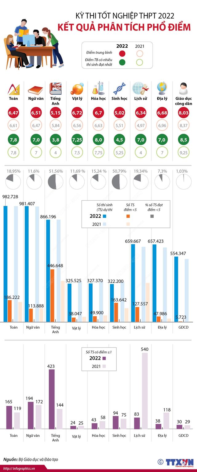 [INFOGRAPHIC] Kỳ thi tốt nghiệp THPT năm 2022: Cả nước có 5.560 điểm 10 - Ảnh 2.