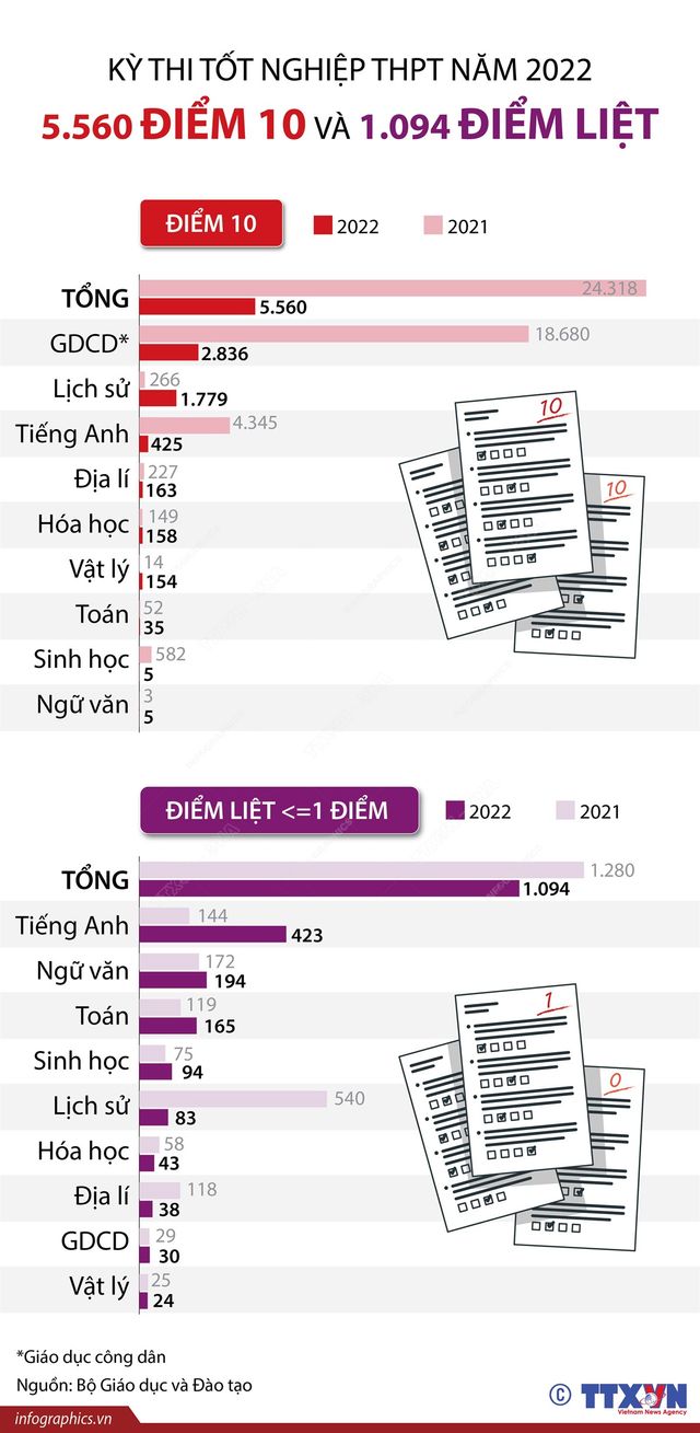 [INFOGRAPHIC] Kỳ thi tốt nghiệp THPT năm 2022: Cả nước có 5.560 điểm 10 - Ảnh 1.