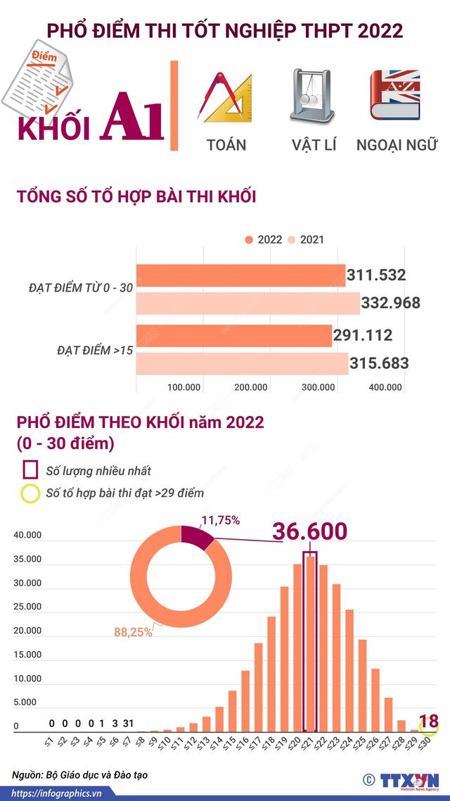 Phổ điểm một số khối thi kỳ thi tốt nghiệp THPT 2022 - Ảnh 2.