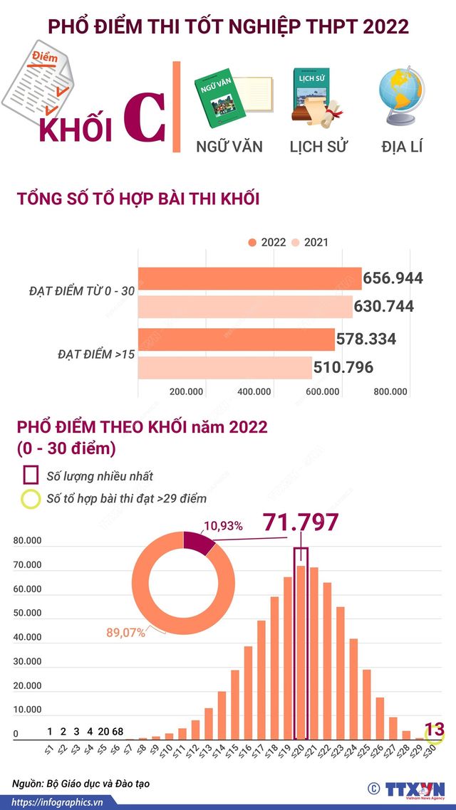 Phổ điểm một số khối thi kỳ thi tốt nghiệp THPT 2022 - Ảnh 4.