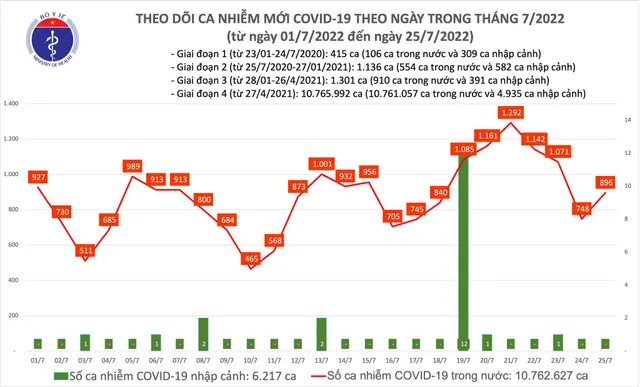 Ngày 25/7, thêm 896 ca mắc COVID-19 mới - Ảnh 1.