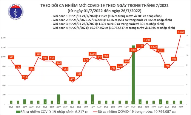 Ngày 26/7, số người mắc COVID-19 mới tăng cao, gần chạm mốc 1.500 ca - Ảnh 1.