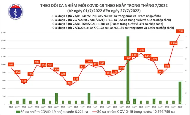 Ngày 27/7: Ca mắc COVID-19 mới tăng lên 1.761 ca; Quảng Trị đăng ký bổ sung 911 ca bệnh - Ảnh 1.