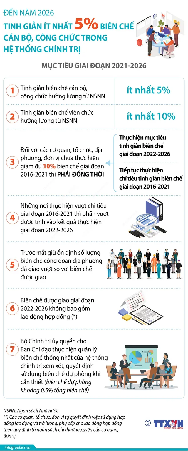 Đến năm 2026: Tinh giản ít nhất 5% biên chế cán bộ, công chức trong hệ thống chính trị - Ảnh 1.