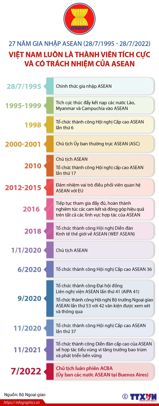 [INFOGRAPHIC] Việt Nam luôn là thành viên tích cực và có trách nhiệm của ASEAN - Ảnh 1.